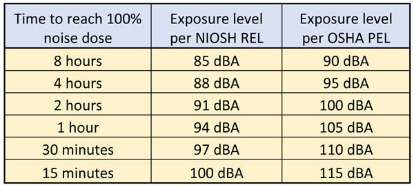 osha db sound chart